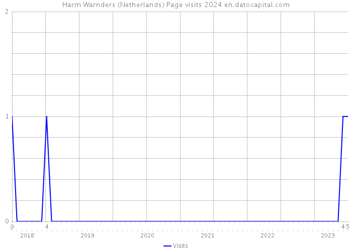 Harm Warnders (Netherlands) Page visits 2024 