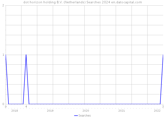dot horizon holding B.V. (Netherlands) Searches 2024 