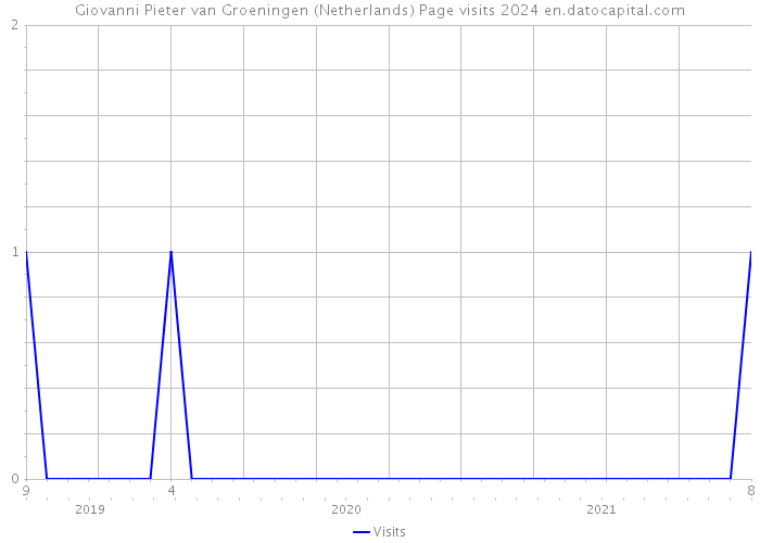 Giovanni Pieter van Groeningen (Netherlands) Page visits 2024 