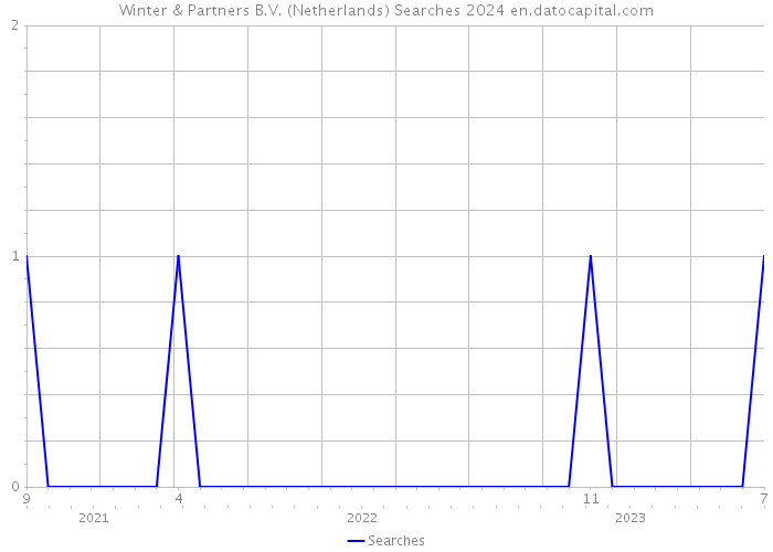 Winter & Partners B.V. (Netherlands) Searches 2024 