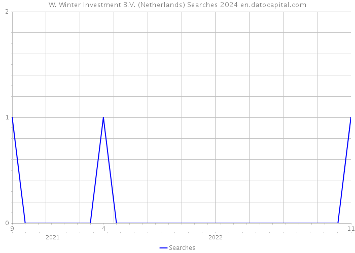 W. Winter Investment B.V. (Netherlands) Searches 2024 