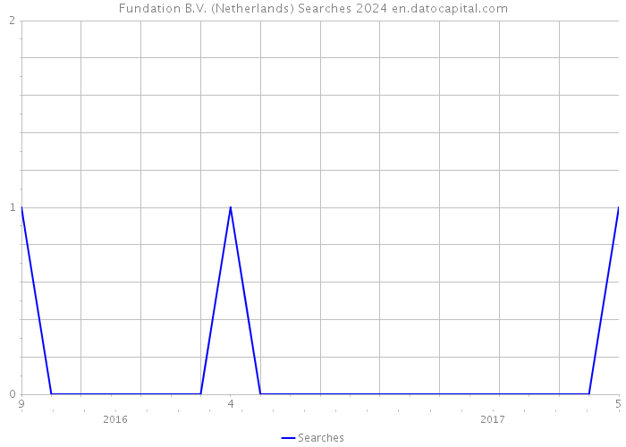 Fundation B.V. (Netherlands) Searches 2024 