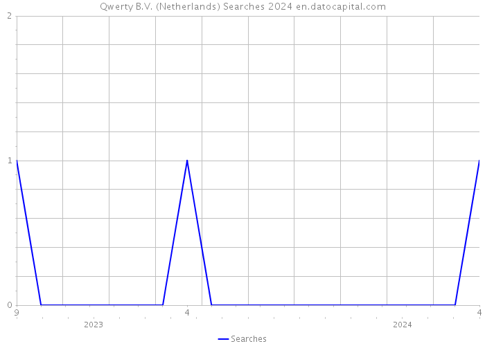 Qwerty B.V. (Netherlands) Searches 2024 