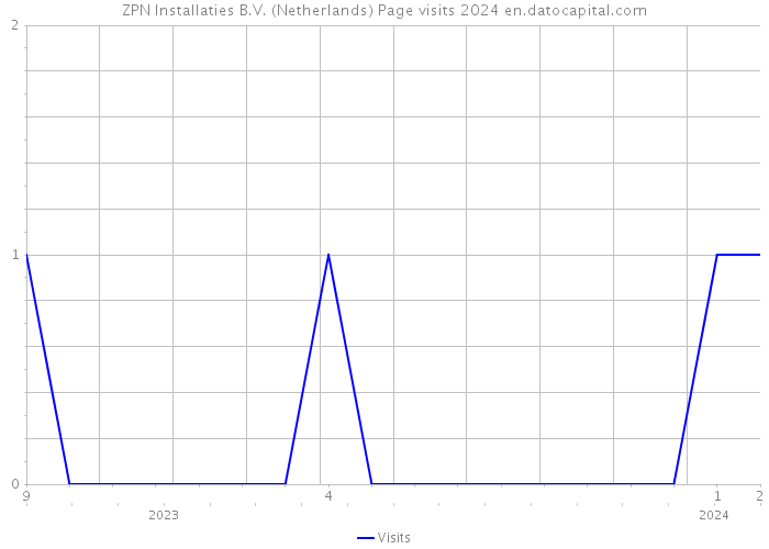 ZPN Installaties B.V. (Netherlands) Page visits 2024 
