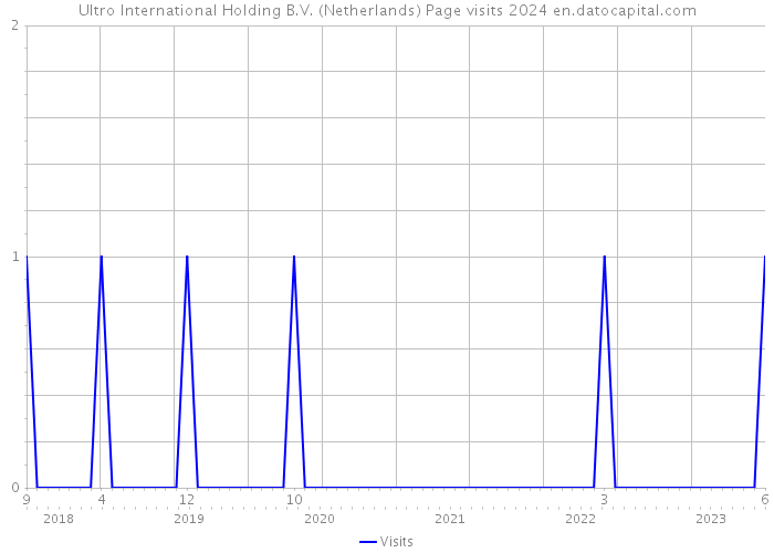 Ultro International Holding B.V. (Netherlands) Page visits 2024 