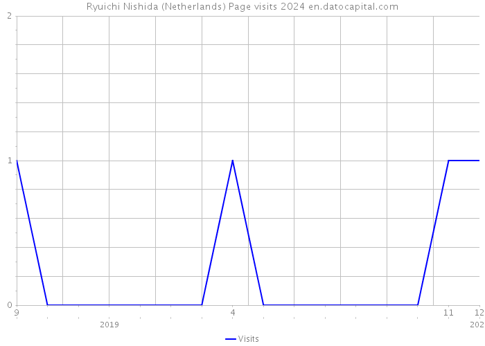 Ryuichi Nishida (Netherlands) Page visits 2024 
