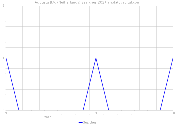 Augusta B.V. (Netherlands) Searches 2024 