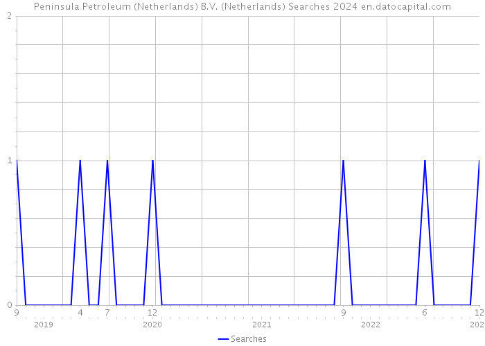 Peninsula Petroleum (Netherlands) B.V. (Netherlands) Searches 2024 