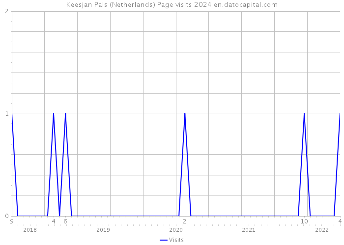 Keesjan Pals (Netherlands) Page visits 2024 