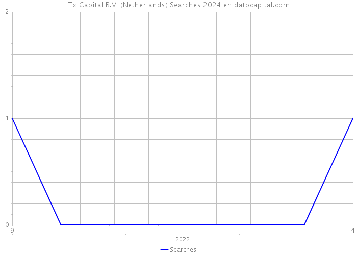 Tx Capital B.V. (Netherlands) Searches 2024 