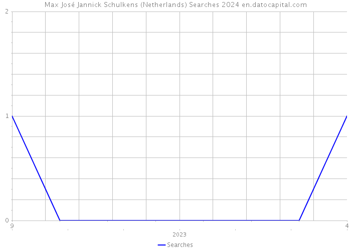 Max José Jannick Schulkens (Netherlands) Searches 2024 