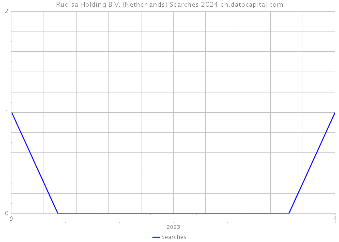 Rudisa Holding B.V. (Netherlands) Searches 2024 