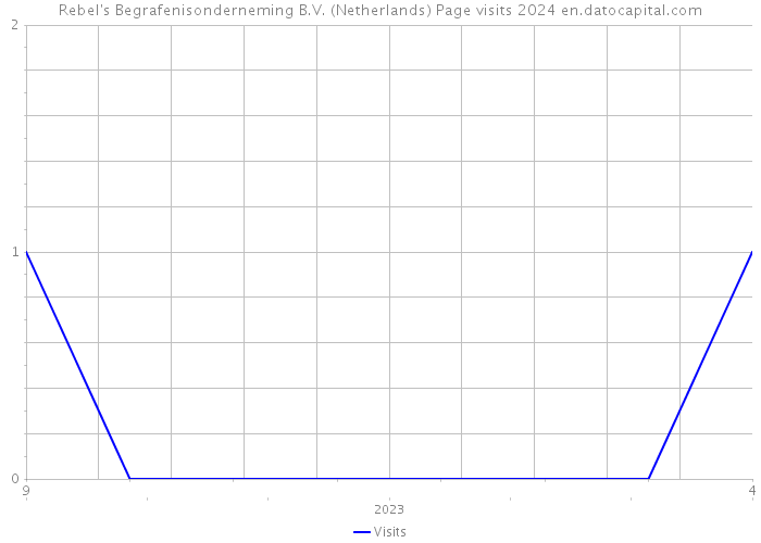 Rebel's Begrafenisonderneming B.V. (Netherlands) Page visits 2024 