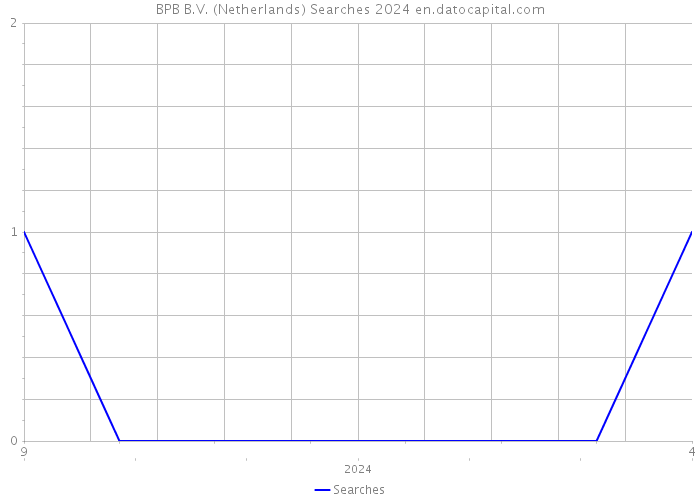 BPB B.V. (Netherlands) Searches 2024 