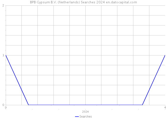 BPB Gypsum B.V. (Netherlands) Searches 2024 