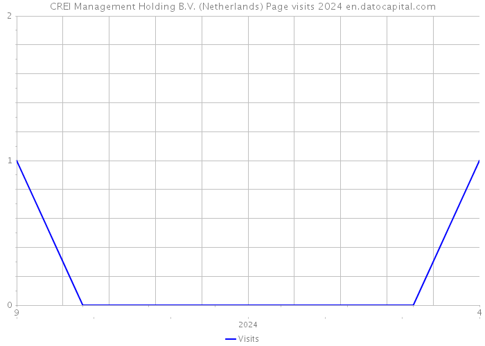 CREI Management Holding B.V. (Netherlands) Page visits 2024 