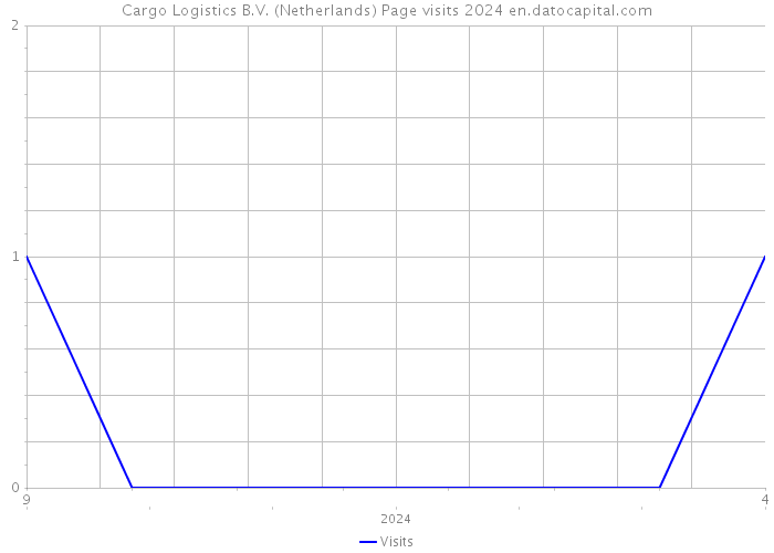 Cargo Logistics B.V. (Netherlands) Page visits 2024 