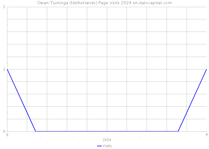 Owan Tuininga (Netherlands) Page visits 2024 