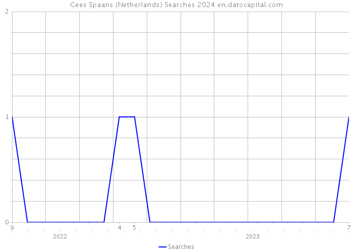 Cees Spaans (Netherlands) Searches 2024 