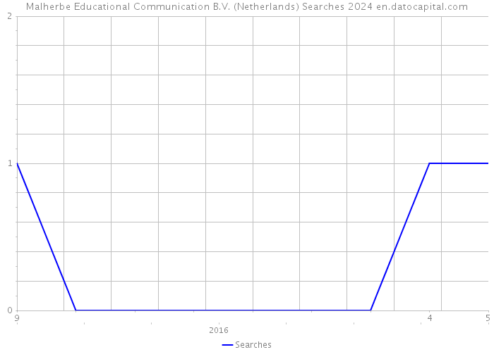 Malherbe Educational Communication B.V. (Netherlands) Searches 2024 