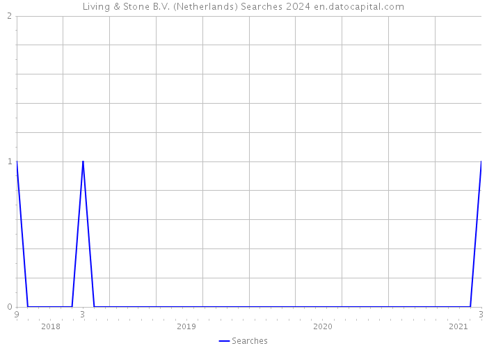 Living & Stone B.V. (Netherlands) Searches 2024 