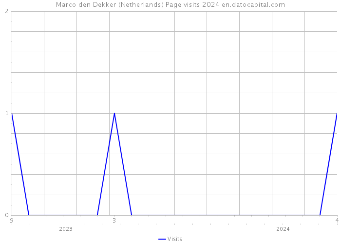Marco den Dekker (Netherlands) Page visits 2024 