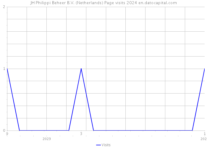 JH Philippi Beheer B.V. (Netherlands) Page visits 2024 