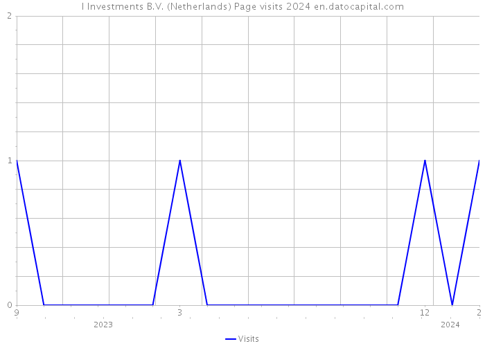I Investments B.V. (Netherlands) Page visits 2024 