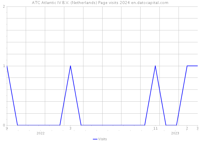 ATC Atlantic IV B.V. (Netherlands) Page visits 2024 