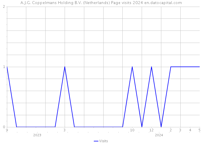 A.J.G. Coppelmans Holding B.V. (Netherlands) Page visits 2024 
