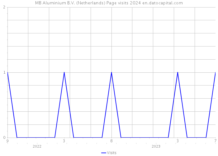 MB Aluminium B.V. (Netherlands) Page visits 2024 