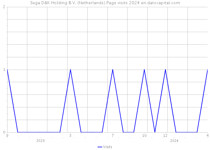 Sega D&K Holding B.V. (Netherlands) Page visits 2024 
