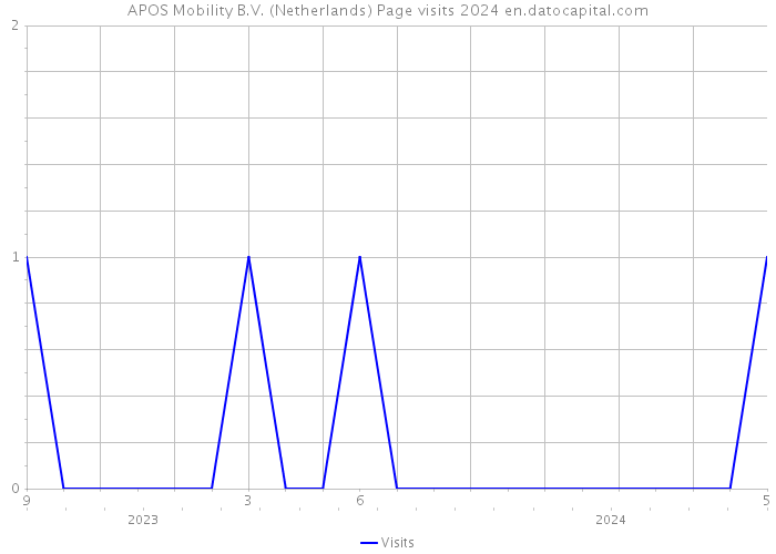 APOS Mobility B.V. (Netherlands) Page visits 2024 
