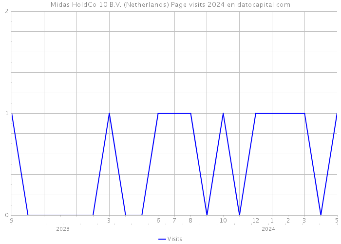 Midas HoldCo 10 B.V. (Netherlands) Page visits 2024 