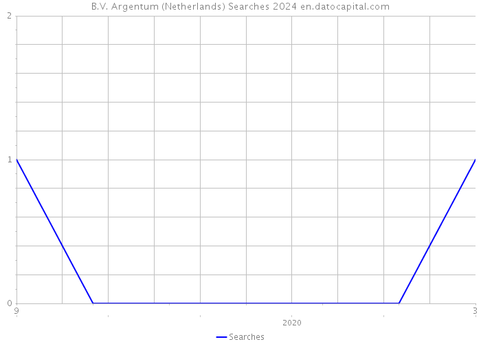 B.V. Argentum (Netherlands) Searches 2024 