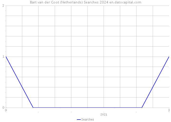 Bart van der Goot (Netherlands) Searches 2024 