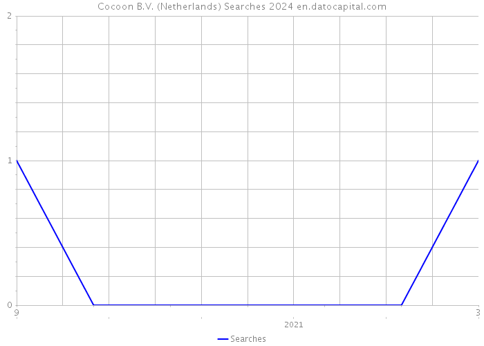 Cocoon B.V. (Netherlands) Searches 2024 