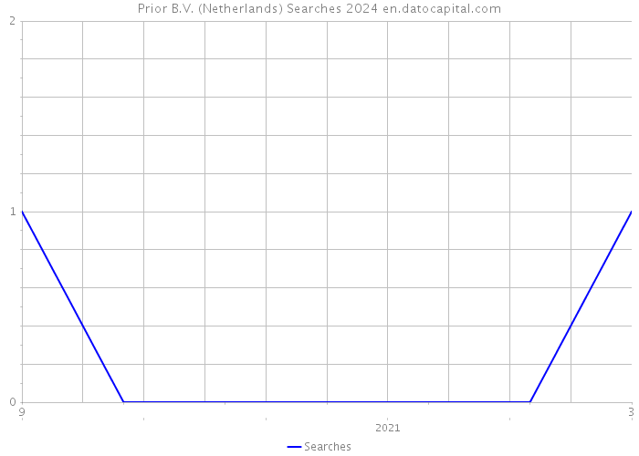 Prior B.V. (Netherlands) Searches 2024 