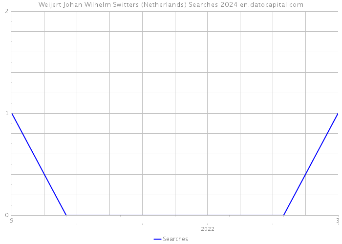 Weijert Johan Wilhelm Switters (Netherlands) Searches 2024 