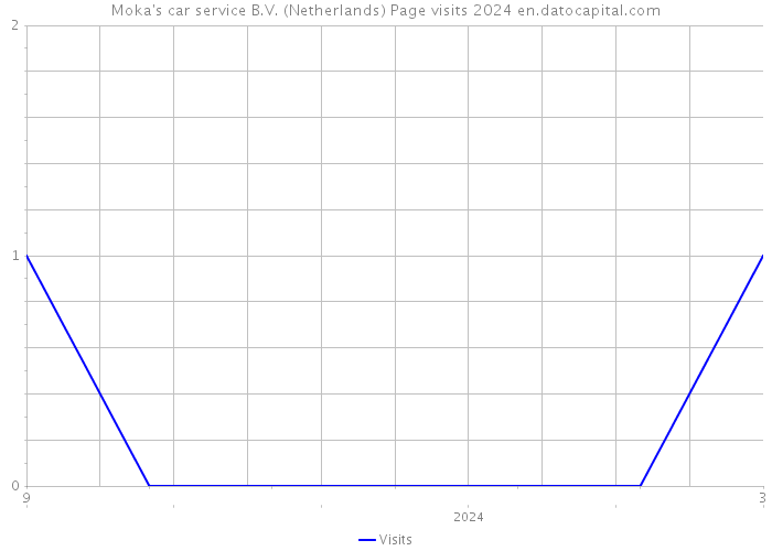 Moka's car service B.V. (Netherlands) Page visits 2024 