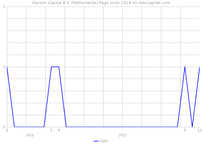 Viersen Capital B.V. (Netherlands) Page visits 2024 
