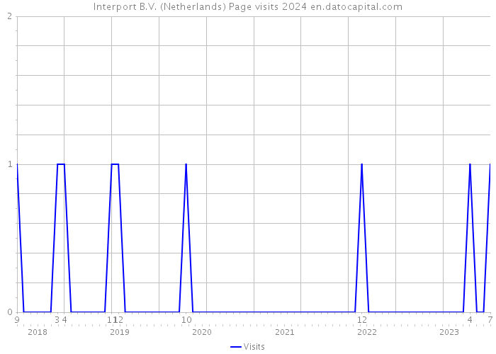 Interport B.V. (Netherlands) Page visits 2024 