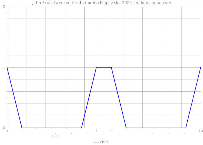 John Scott Swensen (Netherlands) Page visits 2024 
