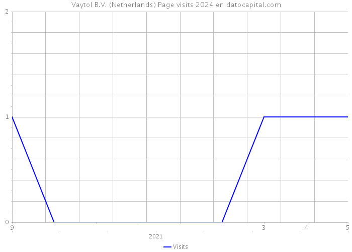 Vaytol B.V. (Netherlands) Page visits 2024 