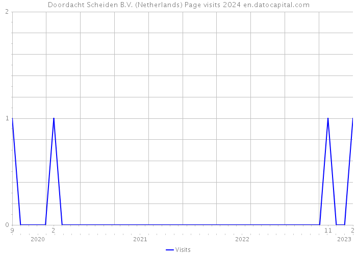 Doordacht Scheiden B.V. (Netherlands) Page visits 2024 