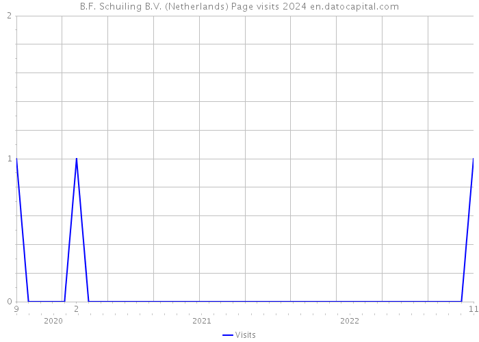 B.F. Schuiling B.V. (Netherlands) Page visits 2024 
