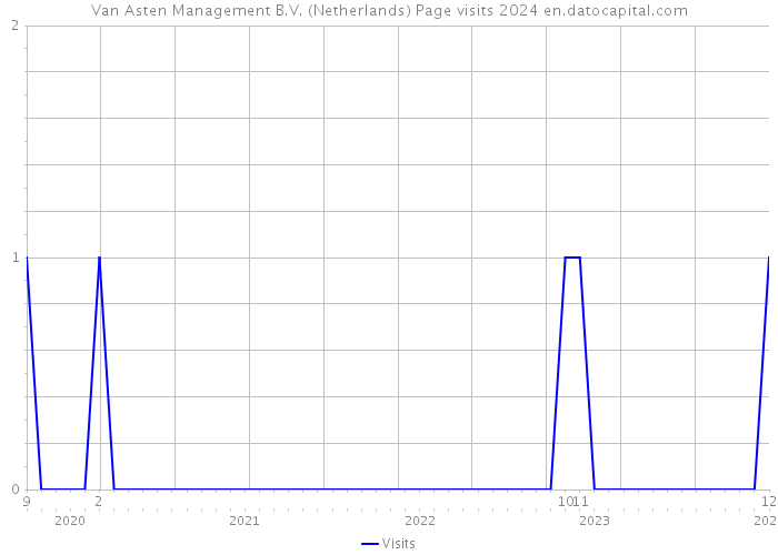 Van Asten Management B.V. (Netherlands) Page visits 2024 