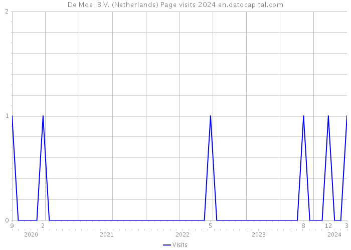 De Moel B.V. (Netherlands) Page visits 2024 