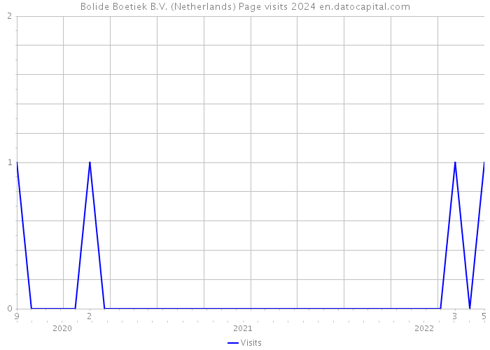Bolide Boetiek B.V. (Netherlands) Page visits 2024 