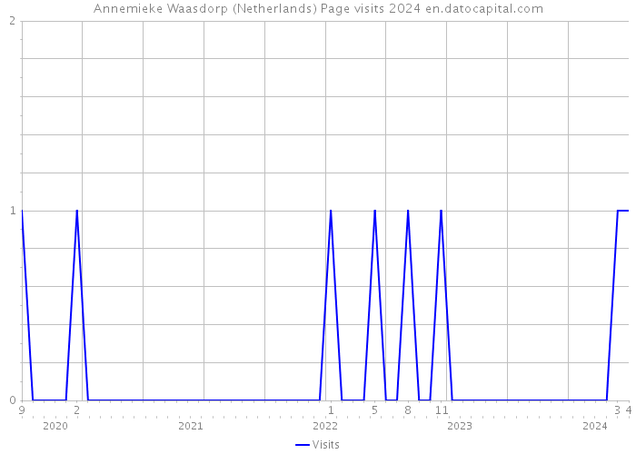 Annemieke Waasdorp (Netherlands) Page visits 2024 